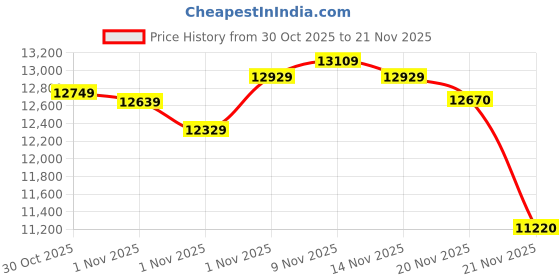 amazon.in ToughTested Camping Fan with LED Light – 58H Runtime, 4-Speed Wind, 360° Rotation & Hook – Portable Tent Fan for Camping, BBQ, Travel, Beach, Outdoor & Indoor Use Price History Graph from 30 Oct 2025 to 21 Nov 2025
