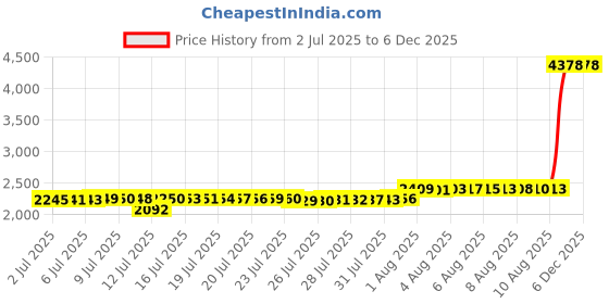 amazon.in toulite 47.2 Inch Men's Solid Color Cummerbund with Adjustable Band for Men Tuxedo toulite Price History Graph from 2 Jul 2025 to 3 Dec 2025