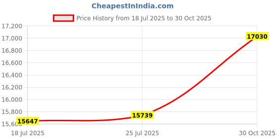 amazon.in Tounosnt Outdoor Bench Cushion 60 X 18 X 3.5 Inch Thick Waterproof Patio Furniture Cushions, Patio Porch Swing Replacement Seat Pad with Tie Straps and Anti-Slip, for Backyard Garden, Light Grey Price History Graph from 18 Jul 2025 to 30 Oct 2025