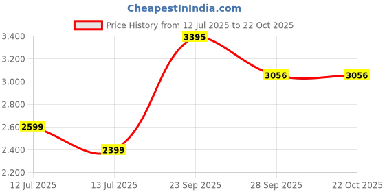 amazon.in yonex Tour Dominant 2 Mens Badminton Shoes, Hyper Royal/Midnight Navy yonex Price History Graph from 12 Jul 2025 to 22 Oct 2025
