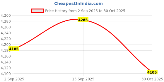 amazon.in forsining Tourbilion Moon Phase Automatic Mechanical Analog Steel Band Men's Watch - FSG6922 forsining Price History Graph from 2 Sep 2025 to 30 Oct 2025