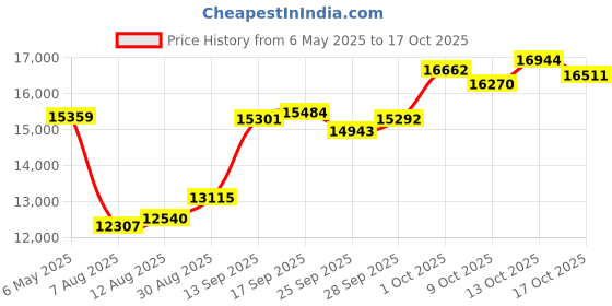 amazon.in alwesam Tourbillon Day&Moon Phase Display Pocket Watch,Mens London Vintage Copper Hand-Wind Mechanical Second&24hours Sub-dials Pocket Watch with Chain&Box alwesam Price History Graph from 6 May 2025 to 17 Oct 2025
