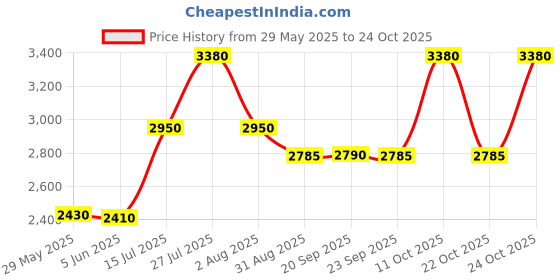 amazon.in vip Tourish Dft 58cm Medium Size Polyester Travel Duffle Trolley Bag (RED) vip Price History Graph from 29 May 2025 to 24 Oct 2025