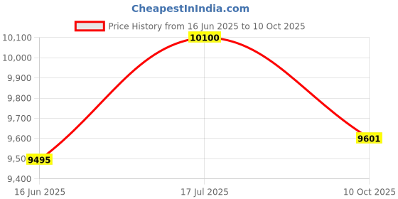 amazon.in american traveller Tourispro Trolley Bag for Travel Set of 3 |Suitcase for Travel |Leightweight Large Luggage Traveling Bag Big Size| Polypropylene(Pp) Bags with Expandable 8 Wheels (3, Navy Blue) american traveller Price History Graph from 16 Jun 2025 to 10 Oct 2025