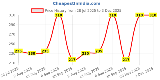 amazon.in touristiano Toiletry Bag Hanging Dopp Kit for Men Water Resistant Shaving Bag for Travel, Black, One Size touristiano Price History Graph from 28 Jul 2025 to 2 Dec 2025