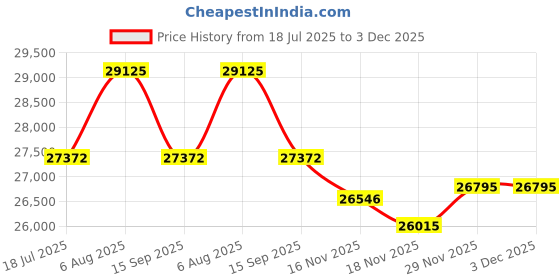 amazon.in travelpro Tourlite Softside 2-Piece Set, Expandable Luggage with 4 Spinner Wheels, Lightweight Suitcase, 21" Carry-On, 25" Checked Medium, Black, Black, Carry-On 21-Inch, Luggage travelpro Price History Graph from 18 Jul 2025 to 2 Dec 2025