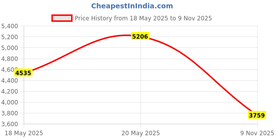amazon.in Tourmate Hard Storage Case Compatible for YAMAHA MG06X MG06 6-Input Stereo Mixer, Protective Hard Shell Carrying Bag, Blue Price History Graph from 18 May 2025 to 9 Nov 2025