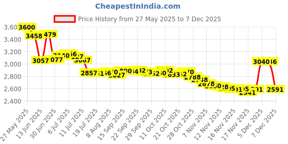 amazon.in Tourmate Hard Storage Case for Brightup Beard Trimmer for Men, Hair Clippers, Electric Razor Shavers Storage Holder (Case Only) Price History Graph from 27 May 2025 to 5 Dec 2025