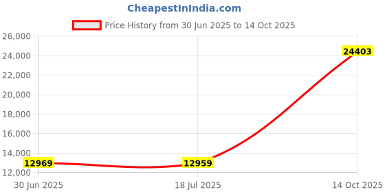 amazon.in Tourna Dri Ready Roll Replacement Roller Price History Graph from 30 Jun 2025 to 14 Oct 2025