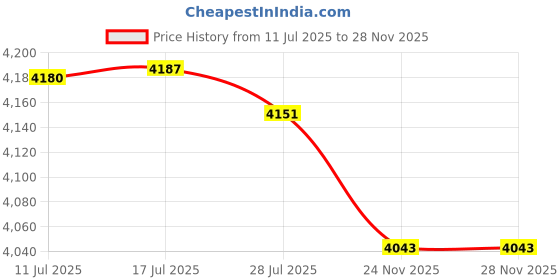 amazon.in tourna Headbands Team Pack of 6 tourna Price History Graph from 11 Jul 2025 to 28 Nov 2025