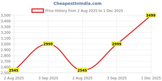 amazon.in tourtier 20 Inch Hardside Front Opening Carry On Universal Wheel Travel Trolley Suitcase (Luggage-2) tourtier Price History Graph from 2 Aug 2025 to 1 Dec 2025
