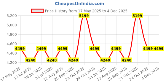 amazon.in tourtier 20 Inch Travel Medium Trolley Luggage Polycarbonate Cabin Bag With Double Spinner Rolling Wheels (White),58 Centimeters tourtier Price History Graph from 17 May 2025 to 4 Dec 2025
