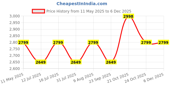 amazon.in tourtier Hard shell Business Travel Laptop Backpack with USB Charging Port Daypack for Men Women tourtier Price History Graph from 11 May 2025 to 5 Dec 2025
