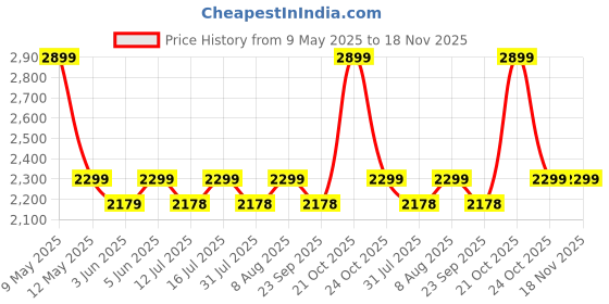 amazon.in tourtier Outdoor Travel Business Multifunctional Computer Backpack with Side Pocket, Laptop Backpack with USB Charging Port for 15.6" Laptop, Camera, Business, Work, Students tourtier Price History Graph from 9 May 2025 to 18 Nov 2025
