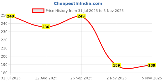 amazon.in tourtier Passport and Vaccine Card Holder Cover Wallet for Travel Women & Men (Design-1(Blue)) tourtier Price History Graph from 31 Jul 2025 to 2 Nov 2025