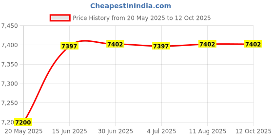 amazon.in Tous by Tous EDT Spray, 88.72ml Price History Graph from 20 May 2025 to 12 Oct 2025