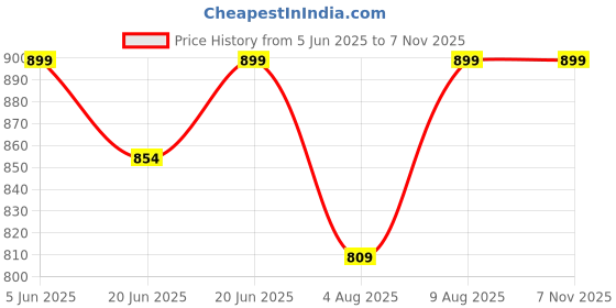 amazon.in tout ensemle Women's Cotton Jaipuri Nighty Gown Pack of 2 – Rajasthani Print Maxi Dress Sleepwear with Pocket Night Dress for Ladies – Soft & Comfortable Loungewear tout ensemle Price History Graph from 5 Jun 2025 to 6 Nov 2025