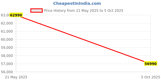amazon.in Toutche HEILEO H200 Hybrid Electric Cycle for Men 8-Speed Shimano Cassette Gears Dual Disc Brakes Removable Battery 80 KM Range Advanced LCD Display 21" x700C Light Weight, Red toutche Price History Graph from 21 May 2025 to 5 Oct 2025