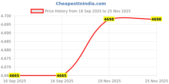 amazon.in TOVEENEN - Outdoor 12W RGBW Color LED Spotlight Waterproof for Patio House Halloween Christmas Built-in Timer 120V 12W Price History Graph from 16 Sep 2025 to 24 Nov 2025