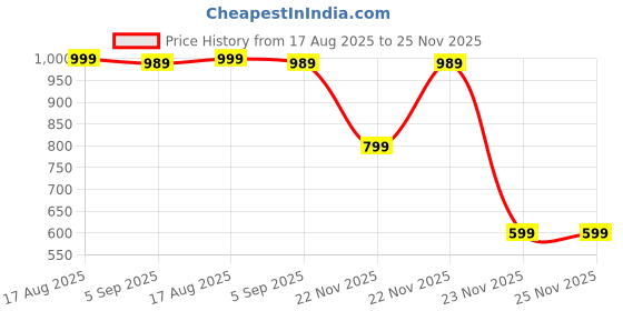 amazon.in TOVIXY Silicone Suction Plates Solid for Baby&Toddler|Large Crumb Pouch|Suction Bowl,Cup,Fork,and Spoon Cutlery Set|Easy Wipe Clean|Baby Feeding Sets for Babies and Toddlers (8 Pcs),Pink tovixy Price History Graph from 17 Aug 2025 to 23 Nov 2025