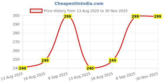 amazon.in TOVOTA Mini Driving Single Fog Light Lamp Projector Lens Spotlight Led Motorcycle Headlight Dual Color Motorbike Lighting System (12 V, 36 W) With Switch Price History Graph from 13 Aug 2025 to 30 Nov 2025