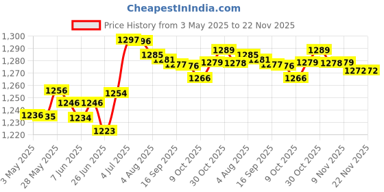 amazon.in Towel Grip Tape for Tennis Squash Badminton Racquet Racket Overgrip Yellow Price History Graph from 3 May 2025 to 22 Nov 2025