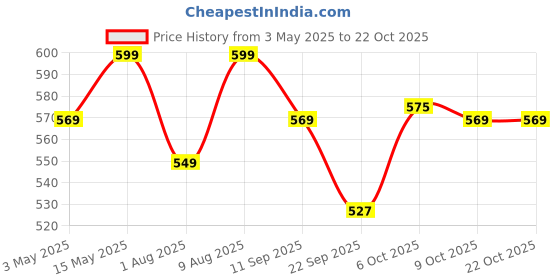 amazon.in u-s-f bath accessories Towel Hanger for Wash Basin, 304 Stainless Steel Napkin Holder for Bathroom, Hand Towel Hanger, Towel Holder in Bathroom, Towel Ring Bathroom Accessories (Chrome-Orizon) u-s-f bath accessories Price History Graph from 3 May 2025 to 22 Oct 2025