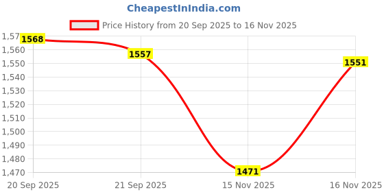 amazon.in Towel Rack for Cabinet, Strong Steel Kitchen Over Cabinet Towel Bar Holder, Cool Bright Black 9" Wide - 2 Pack Price History Graph from 20 Sep 2025 to 16 Nov 2025