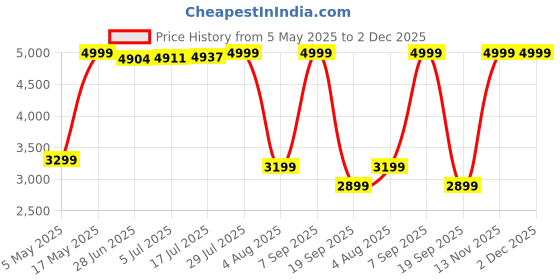 amazon.in Tower 20000 mAh 65W Fast Charging Power Bank | Universal & Portable | Laptop PowerBank | Wireless Powerbank for iPhone, MacBook, Tablet, Smartphone | Power Bank 20000mAh Fast Charging USB-C Price History Graph from 5 May 2025 to 2 Dec 2025