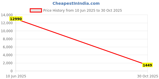 amazon.in Tower Cerasure 16 cm/1.5L Sauce Pan/Tea Pan/Milk Pan with Lid, 3x Non-Stick Ceramic Coating For Low Oil Cooking, Quick & Even Heating, Gas & Induction Compatible, Aluminium Cookware, 1.5-Year Warranty Price History Graph from 10 Jun 2025 to 30 Oct 2025