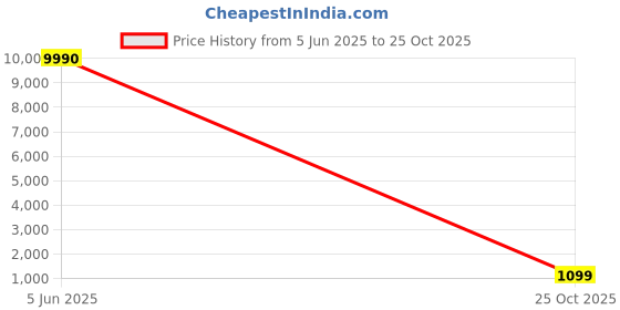 amazon.in Tower Cerasure 22 cm Fry Pan with 3X Non-Stick Ceramic Coating for Low Oil Cooking, Quick & Even Heating, Gas & Induction Compatible, Aluminium Cookware, 1.5-Year Warranty Price History Graph from 5 Jun 2025 to 25 Oct 2025