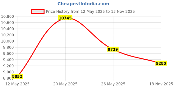 amazon.in Tower Crane Anemometer, 3 Fan Blades Alarm Wind Speed Meter, Tower Crane Intelligent Alarm Anemometer High Accuracy Smart Wind Speed, Aspirator Pumps Price History Graph from 12 May 2025 to 13 Nov 2025
