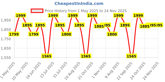 amazon.in Tower Floor Lamp with Shelf (Cotton White, led) Price History Graph from 1 May 2025 to 23 Nov 2025