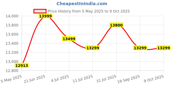 amazon.in Tower Keyboard Stand Slim Model Two Arms 1100/02 (Red) Price History Graph from 5 May 2025 to 8 Oct 2025