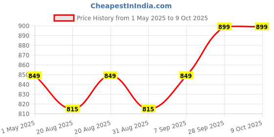 amazon.in Tower Mouth Organ Harmonica 24 Holes Key-C With Scale Change Option, Silver Price History Graph from 1 May 2025 to 7 Oct 2025