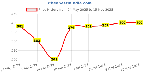amazon.in Tower Pro SG90 9g Gear Steering Servo Price History Graph from 24 May 2025 to 15 Nov 2025