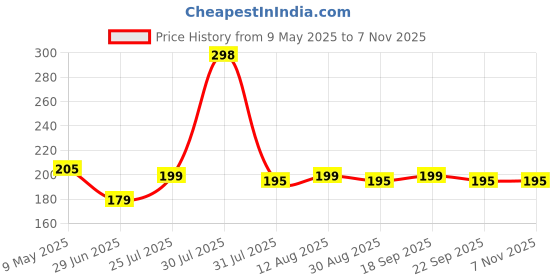 amazon.in towino TOWINO® Eye Mask for Sleep Eye Mask Super Smooth And Adjustable Strap- Super Soft & Comfortable for Women & Men, Blindfold for Travelling, Night Sleeping,Nap Suitable for All -Made In India (Black) towino Price History Graph from 9 May 2025 to 4 Nov 2025