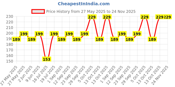 amazon.in TOWNBUS - 100 Feet / 30 Meters of 5 ply Raw Natural Jute Cord | Twine for Arts and Crafts, Packaging Rope, String for Gifts, DIY Crafts townbus Price History Graph from 27 May 2025 to 24 Nov 2025