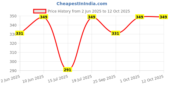 amazon.in TOWNBUS - 100 Nos Of White Wrapping Paper | Perfect For Gift Wrapping, Storage, Stuffing, Wrapping Of Cloths, Arts And Crafts & Other Business Uses | Acid Free - 1 Count townbus Price History Graph from 2 Jun 2025 to 12 Oct 2025