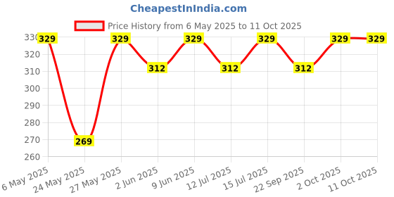 amazon.in TOWNBUS - 50 Nos Of Redheart Printed Wrapping Paper|Perfect For Gift Wrapping, Storage, Stuffing, Wrapping Of Cloths, Arts And Crafts & Other Business Uses|Acid Free,1 Count Price History Graph from 6 May 2025 to 11 Oct 2025