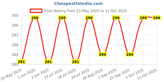 amazon.in TOWNBUS -Brown 100 nos | 3x5 inches of Handwritten Thank you note for Small Business, Blank Index Cards | Flashcards for Students, reference Notes and so on. Price History Graph from 23 May 2025 to 10 Oct 2025