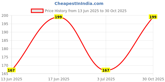 amazon.in TOWNBUS Cool Retro Magnetic Bookmarks | Page Markers for Book Lovers | Kids | Best Gift Magnetic Clips with Lovely Quotes Price History Graph from 13 Jun 2025 to 30 Oct 2025