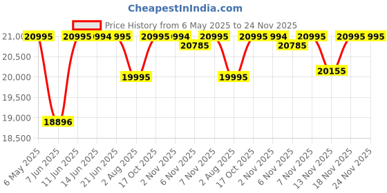 amazon.in fossil Townsman Auto Analog Black Dial Men's Watch-ME3172 fossil Price History Graph from 6 May 2025 to 24 Nov 2025