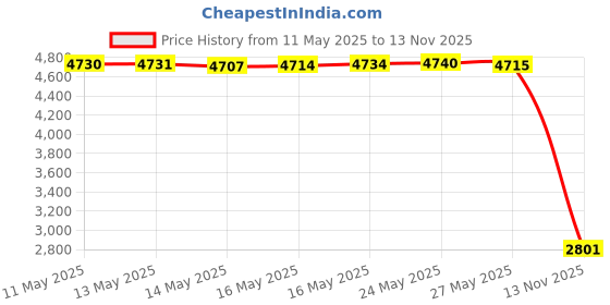 amazon.in TOWOKE Key Lock Box Wall Mount Waterproof Combination Key Safe Box for Outside, Zinc Alloy Key Storage Box with Resettable Code for House Spare Keys, 5 Key Capacity - Mounting Kit Included Price History Graph from 11 May 2025 to 13 Nov 2025