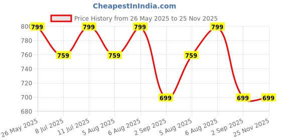 amazon.in TOWOT Tin Lead Rosin Core Solder Wire for Electrical Soldering, Content 1.8% Solder Flux Sn60-Pb40 (0.8mm, 100g) Price History Graph from 26 May 2025 to 25 Nov 2025