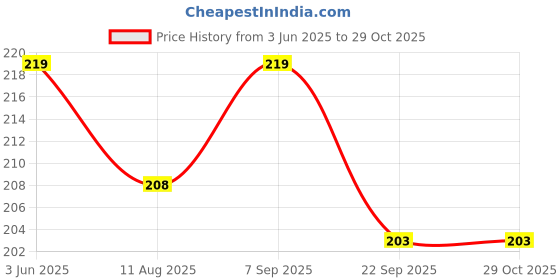 amazon.in Toxen 24 in 1 Triangle Makeup Sponge Makeup Wedges Soft Sponges Cosmetic Wedges Triangle Tools Accessories Powder Liquid Makeup Eye Shadow (PINK&BEIGE) Price History Graph from 3 Jun 2025 to 29 Oct 2025