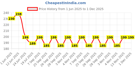 amazon.in toxen Buckle Free Comfortable Elastic Belt for Women or Men nvisible Elastic Belt for Jeans Pants Dresses Stretch Waist Belt toxen Price History Graph from 1 Jun 2025 to 1 Dec 2025