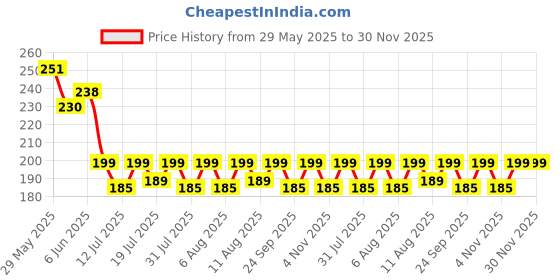 amazon.in toxen Invisible Buckle-less Jeans Belt with Ring Adjustable Buckle Free Waist Belt Elastic Belt for Jeans Pants Skirts Women or Men (BLACK) toxen Price History Graph from 29 May 2025 to 29 Nov 2025
