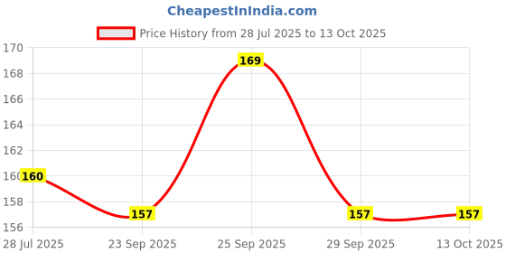 amazon.in Toxen Makeup Sponge Wedge Shaped Blender, Mini Applicator Wedges, Non-Latex Cosmetic Puff, Cosmetic Wedges Beauty Blender Sponges, For Foundation Liquid Cream (CYAN) Price History Graph from 28 Jul 2025 to 13 Oct 2025