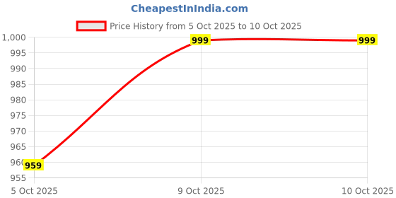 amazon.in toxic addiction Polyester Lykra Backprint Track Suit For Womens | Comfortable & Stylish | Long Slevees | Regular Fit | Casual Jogging, Gym, Sportswear And Activewear | Available In Sizes S To Xl toxic addiction Price History Graph from 5 Oct 2025 to 9 Oct 2025